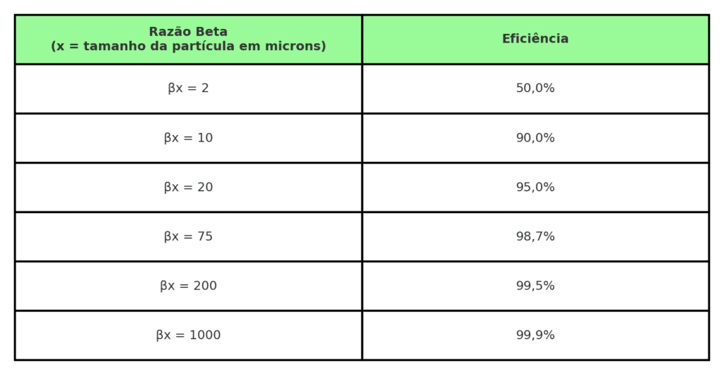 Tabela eficiencia filtro razao beta verde branco ajustada final 1024x530 - Filtro não é tudo igual! Entenda a diferença e como realizar uma filtragem de óleo realmente eficiente